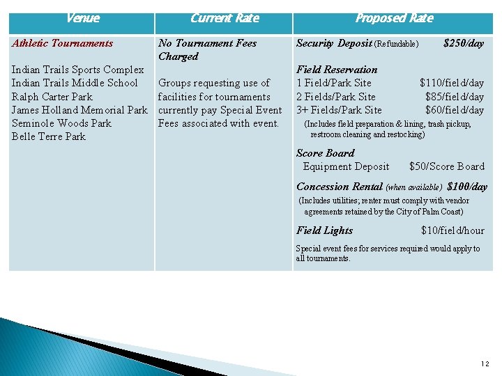 Venue Athletic Tournaments Indian Trails Sports Complex Indian Trails Middle School Ralph Carter Park