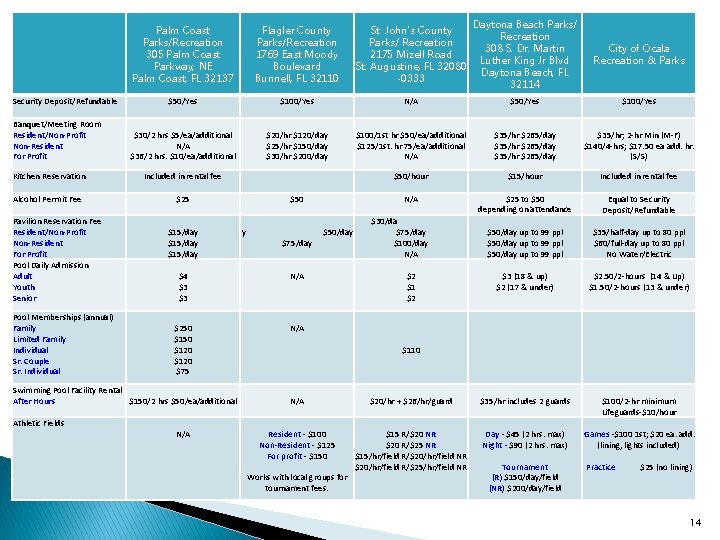 Security Deposit/Refundable Banquet/Meeting Room Resident/Non-Profit Non-Resident For Profit Palm Coast Parks/Recreation 305 Palm Coast