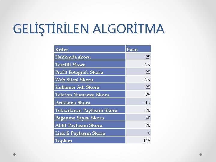 GELİŞTİRİLEN ALGORİTMA Kriter Hakkında skoru Tescilli Skoru Profil Fotoğrafı Skoru Web Sitesi Skoru Puan