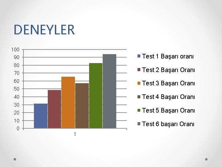 DENEYLER 100 Test 1 Başarı oranı 90 80 Test 2 Başarı Oranı 70 60