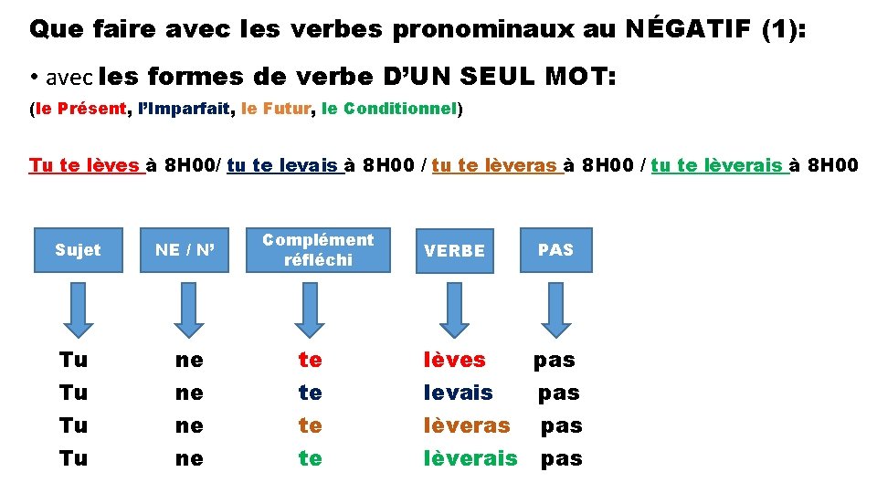 Que faire avec les verbes pronominaux au NÉGATIF (1): • avec les formes de