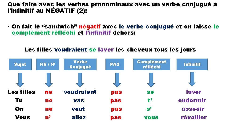 Que faire avec les verbes pronominaux avec un verbe conjugué à l’infinitif au NÉGATIF