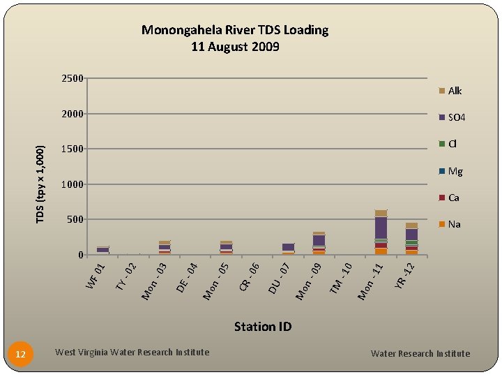 Monongahela River TDS Loading 11 August 2009 TDS (tpy x 1, 000) 2500 Alk