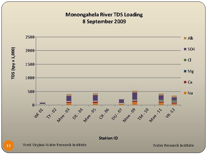 TDS (tpy x 1, 000) Monongahela River TDS Loading 8 September 2009 2500 Alk
