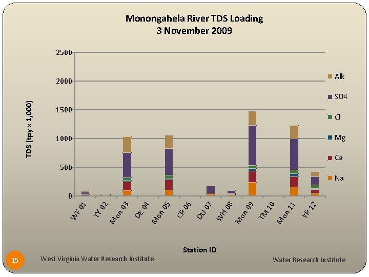 Monongahela River TDS Loading 3 November 2009 2500 Alk TDS (tpy x 1, 000)