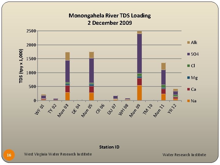 Monongahela River TDS Loading 2 December 2009 2500 Alk TDS (tpy x 1, 000)