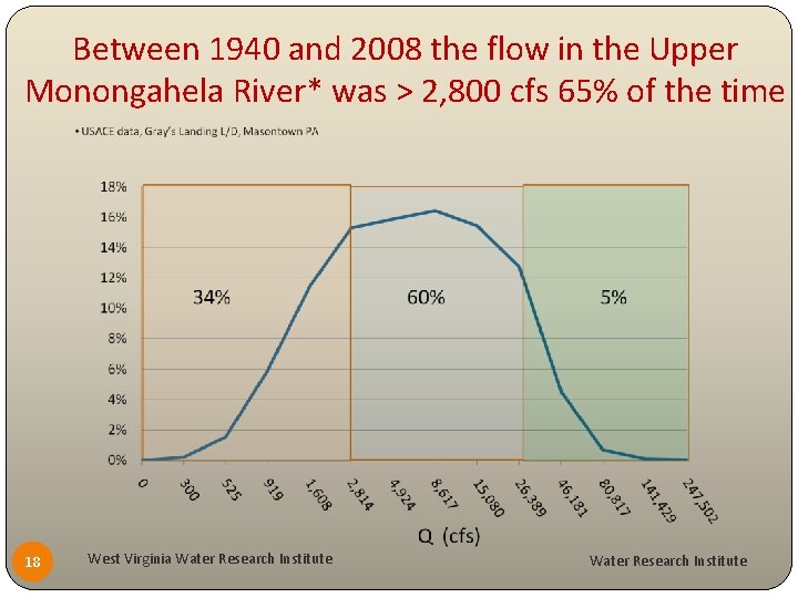 Between 1940 and 2008 the flow in the Upper Monongahela River* was > 2,