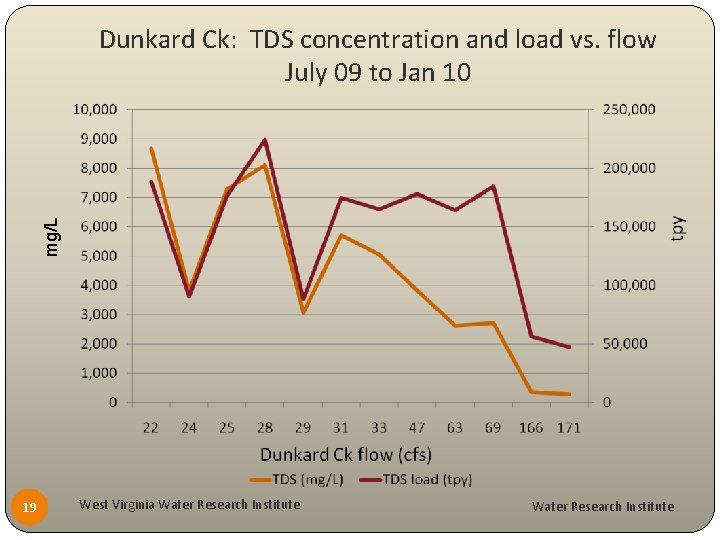 mg/L Dunkard Ck: TDS concentration and load vs. flow July 09 to Jan 10