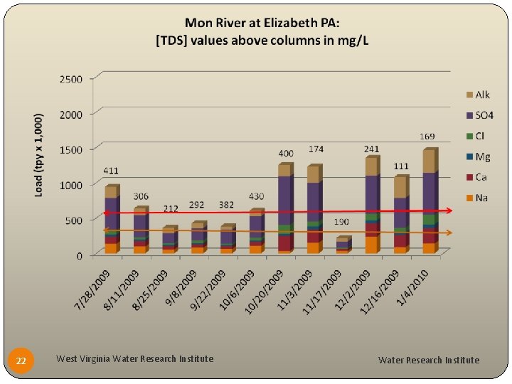 22 West Virginia Water Research Institute 