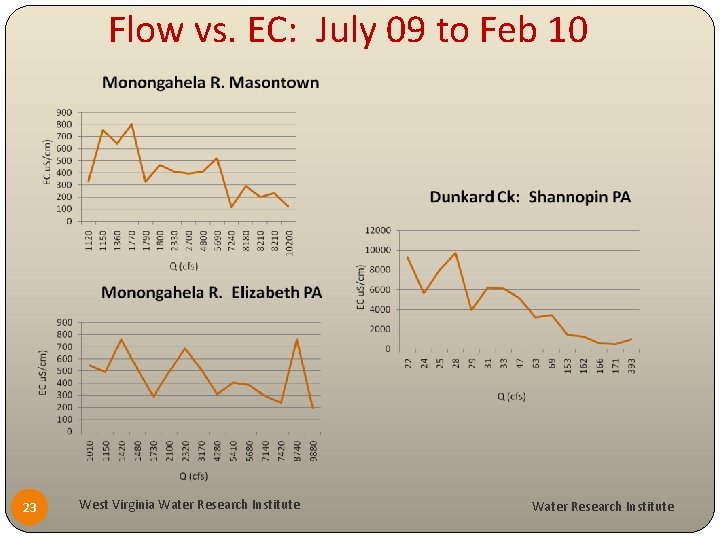 Flow vs. EC: July 09 to Feb 10 23 West Virginia Water Research Institute