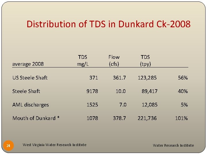 Distribution of TDS in Dunkard Ck-2008 average 2008 TDS mg/L US Steele Shaft 24