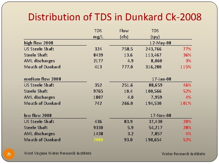 Distribution of TDS in Dunkard Ck-2008 TDS mg/L high flow 2008 US Steele Shaft