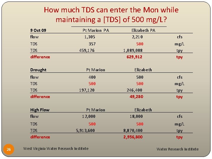 How much TDS can enter the Mon while maintaining a [TDS] of 500 mg/L?