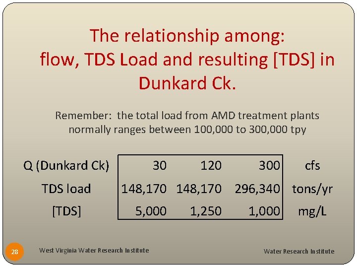The relationship among: flow, TDS Load and resulting [TDS] in Dunkard Ck. Remember: the