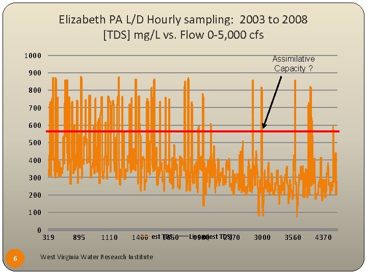 Elizabeth PA L/D Hourly sampling: 2003 to 2008 [TDS] mg/L vs. Flow 0 -5,