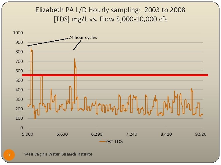 Elizabeth PA L/D Hourly sampling: 2003 to 2008 [TDS] mg/L vs. Flow 5, 000