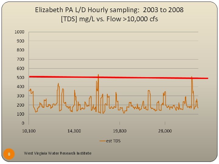 Elizabeth PA L/D Hourly sampling: 2003 to 2008 [TDS] mg/L vs. Flow >10, 000