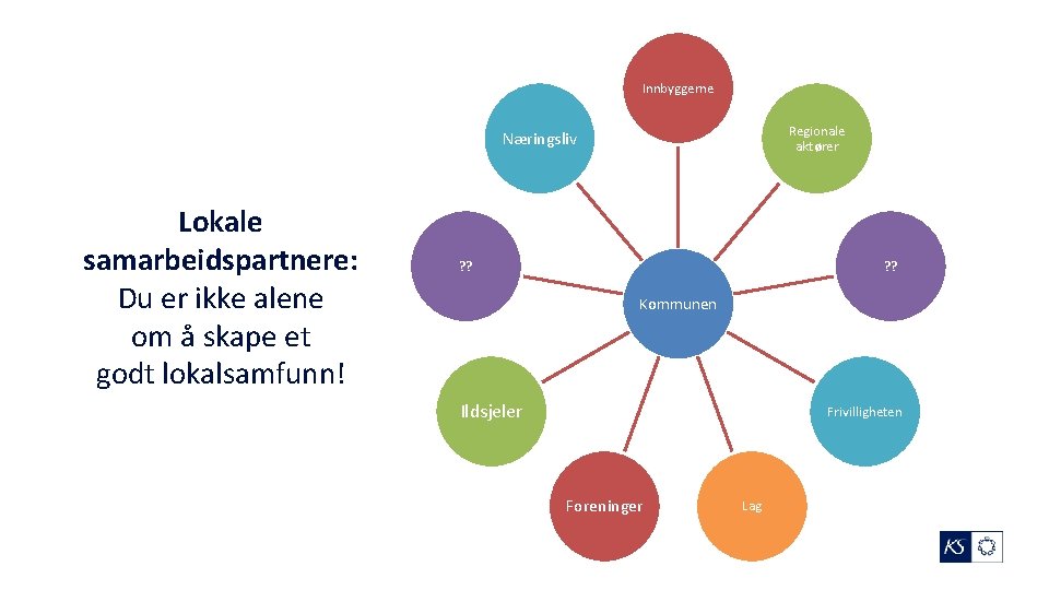Innbyggerne Regionale aktører Næringsliv Lokale samarbeidspartnere: Du er ikke alene om å skape et