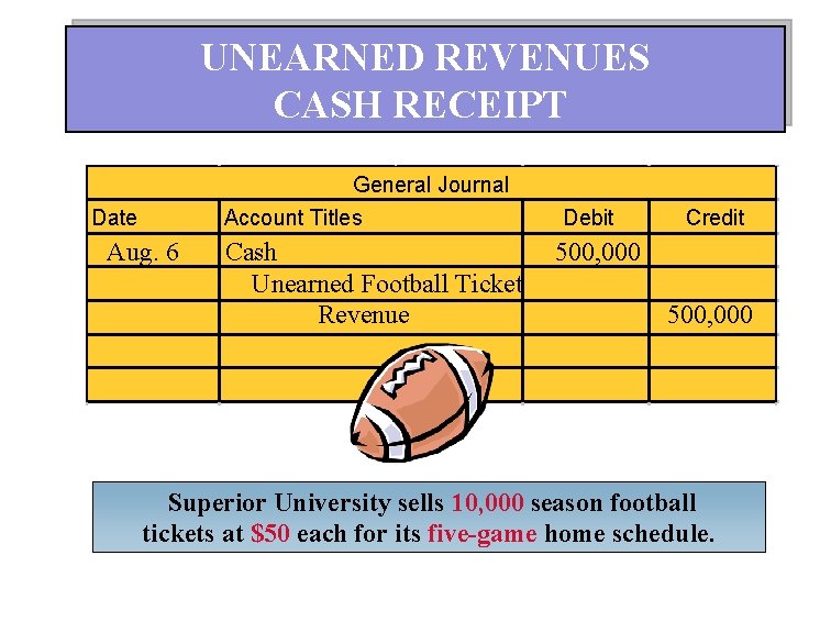 UNEARNED REVENUES CASH RECEIPT General Journal Date Account Titles Aug. 6 Cash Unearned Football