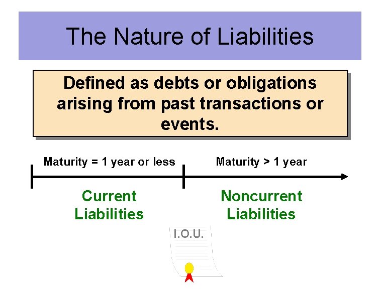 The Nature of Liabilities Defined as debts or obligations arising from past transactions or