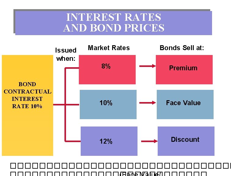 INTEREST RATES AND BOND PRICES Issued when: BOND CONTRACTUAL INTEREST RATE 10% Market Rates