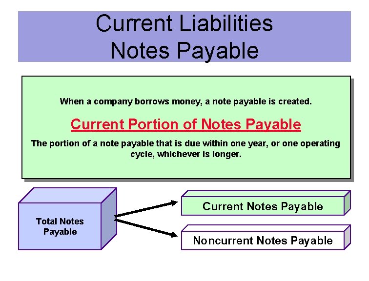 Current Liabilities Notes Payable When a company borrows money, a note payable is created.