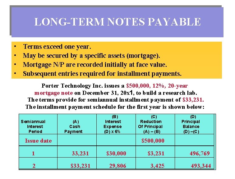 LONG-TERM NOTES PAYABLE • • Terms exceed one year. May be secured by a