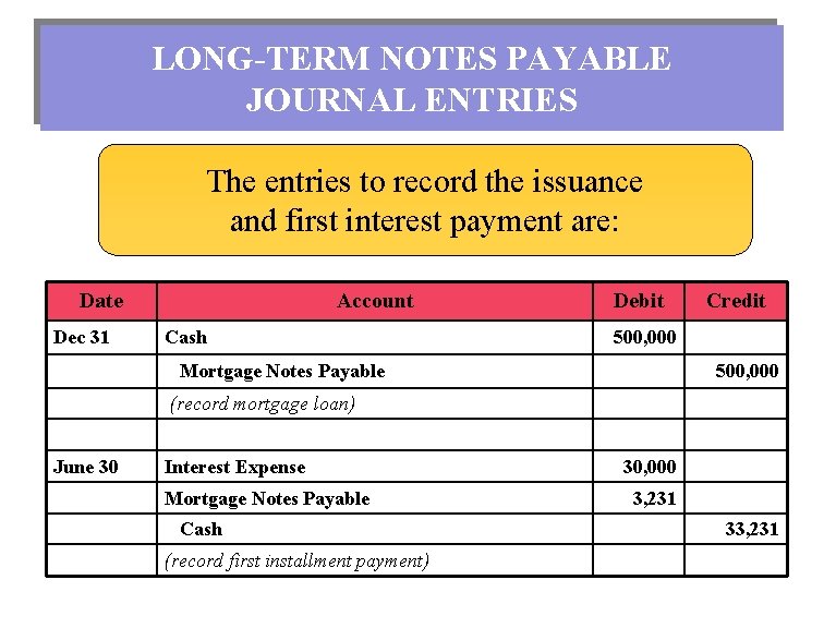 LONG-TERM NOTES PAYABLE JOURNAL ENTRIES The entries to record the issuance and first interest