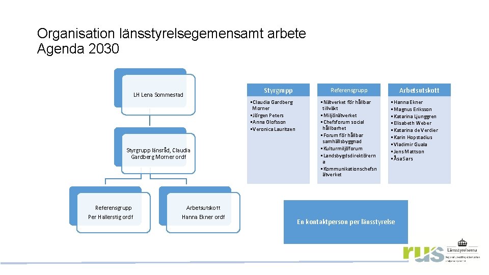 Organisation länsstyrelsegemensamt arbete Agenda 2030 LH Lena Sommestad Styrgrupp • Claudia Gardberg Morner •