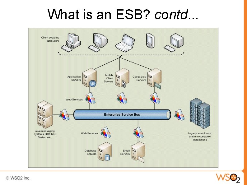 What is an ESB? contd. . . 