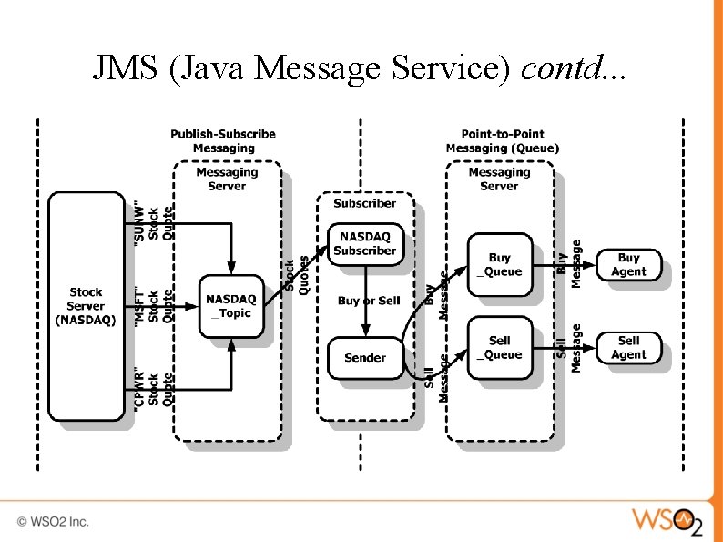 JMS (Java Message Service) contd. . . 