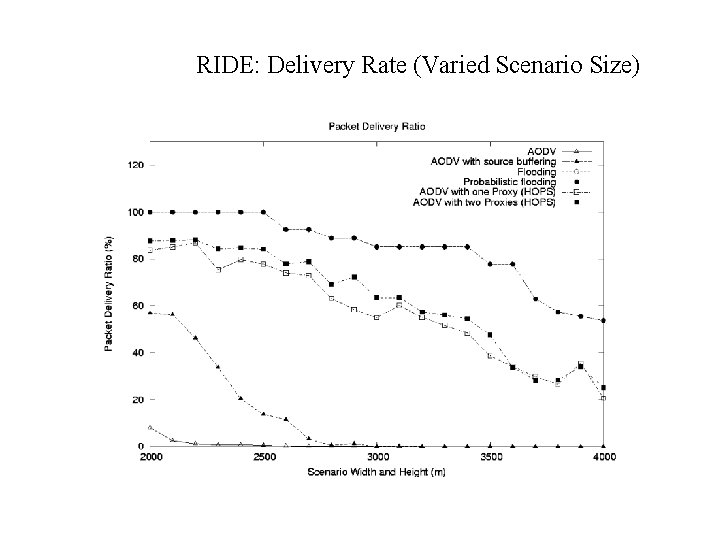 RIDE: Delivery Rate (Varied Scenario Size) 