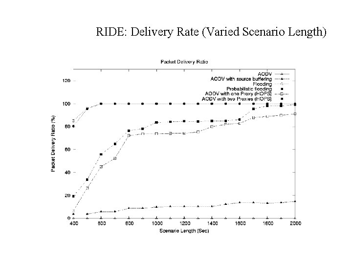 RIDE: Delivery Rate (Varied Scenario Length) 
