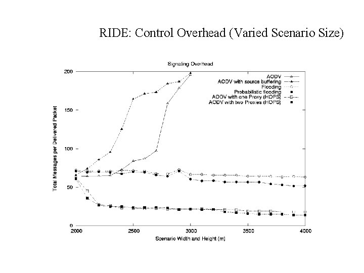 RIDE: Control Overhead (Varied Scenario Size) 