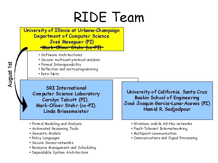 RIDE Team University of Illinois at Urbana-Champaign Department of Computer Science José Meseguer (PI)