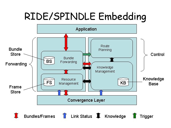 RIDE/SPINDLE Embedding Application Route Planning Bundle Store Forwarding Frame Store BS Control Bundle Forwarding