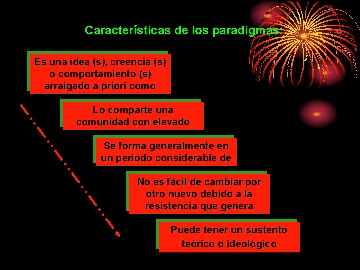 Características de los paradigmas: Es una idea (s), creencia (s) o comportamiento (s) arraigado