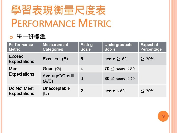 學習表現衡量尺度表 PERFORMANCE METRIC 學士班標準 Performance Metric Measurement Categories Rating Scale Undergraduate Score Expected Percentage