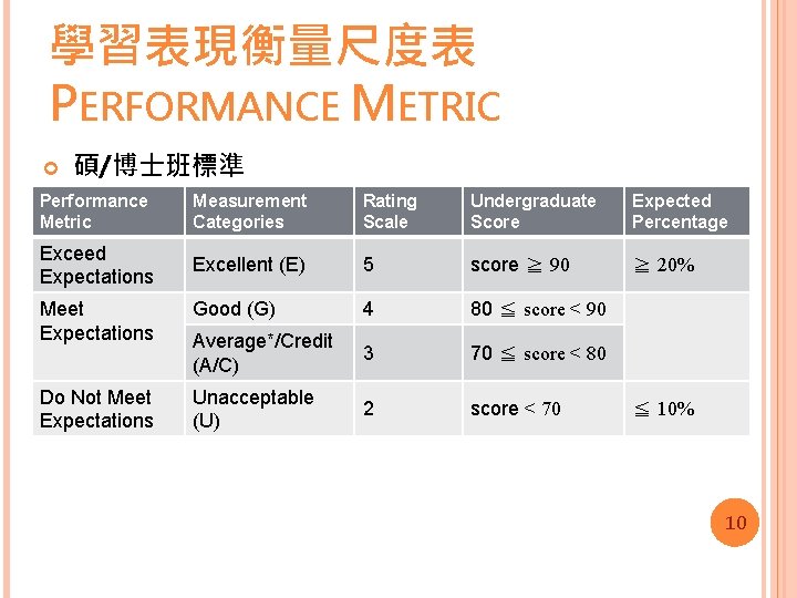 學習表現衡量尺度表 PERFORMANCE METRIC 碩/博士班標準 Performance Metric Measurement Categories Rating Scale Undergraduate Score Expected Percentage