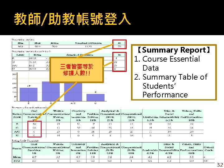 教師/助教帳號登入 三者皆要等於 修課人數!! 【Summary Report】 1. Course Essential Data 2. Summary Table of Students’