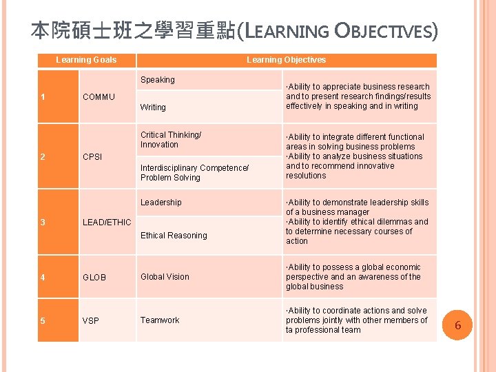 本院碩士班之學習重點(LEARNING OBJECTIVES) Learning Goals Learning Objectives Speaking 1 COMMU Writing Critical Thinking/ Innovation 2