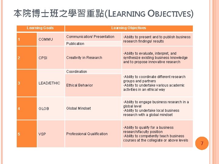 本院博士班之學習重點(LEARNING OBJECTIVES) Learning Goals 1 COMMU Learning Objectives Communication/ Presentation Publication 2 CPSI Creativity