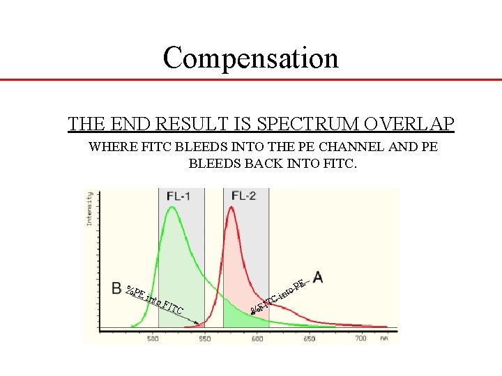 Compensation THE END RESULT IS SPECTRUM OVERLAP WHERE FITC BLEEDS INTO THE PE CHANNEL