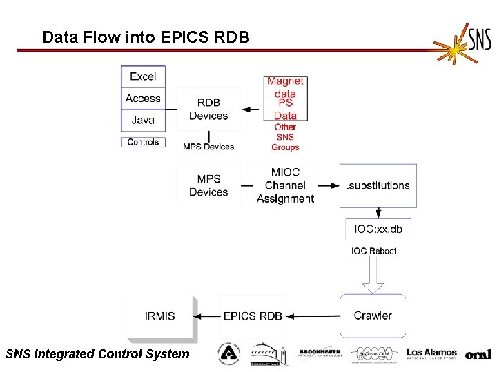 Data Flow into EPICS RDB SNS Integrated Control System 