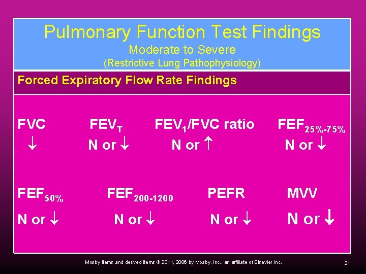 Pulmonary Function Test Findings Moderate to Severe (Restrictive Lung Pathophysiology) Forced Expiratory Flow Rate