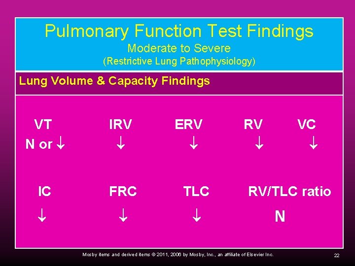 Pulmonary Function Test Findings Moderate to Severe (Restrictive Lung Pathophysiology) Lung Volume & Capacity