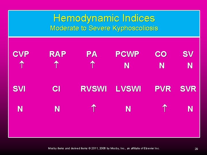 Hemodynamic Indices Moderate to Severe Kyphoscoliosis CVP RAP PA PCWP N CO N SVI