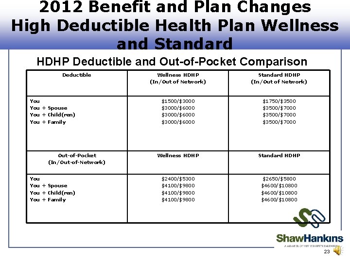 2012 Benefit and Plan Changes High Deductible Health Plan Wellness and Standard HDHP Deductible