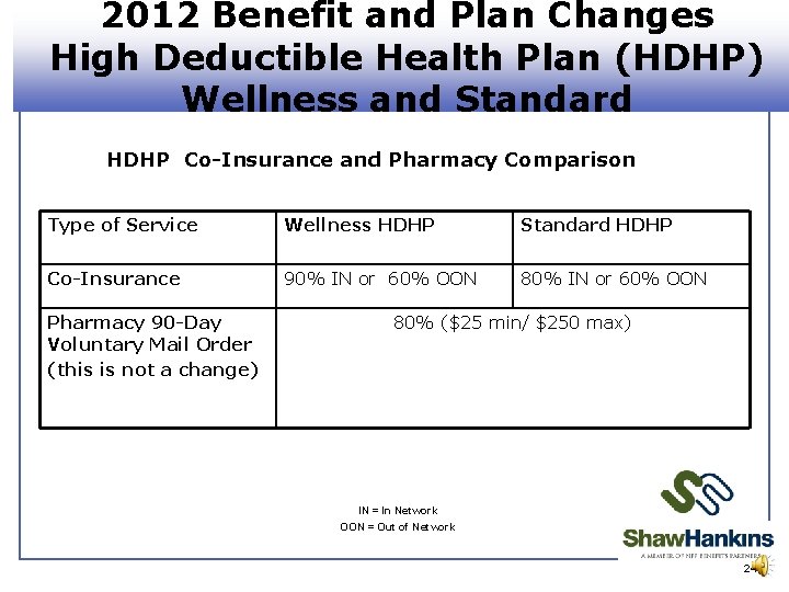 2012 Benefit and Plan Changes High Deductible Health Plan (HDHP) Wellness and Standard HDHP