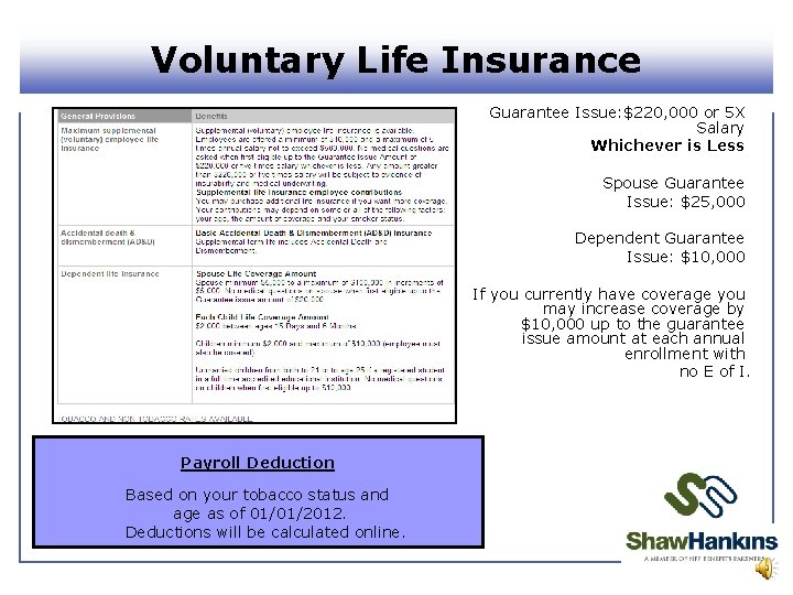 Voluntary Life Insurance Guarantee Issue: $220, 000 or 5 X Salary Whichever is Less